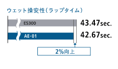 ウェット操安性(ラップタイム) 2%向上